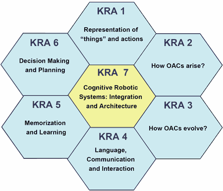 Key Research Activities